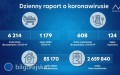 882 nowe przypadki w kraju, 152 na Lubelszczynie