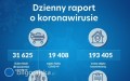 12 032 zakażenia w kraju, w tym 478 na Lubelszczyźnie i 27 w powiecie