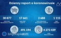34 703 potwierdzone przypadki w kraju, 1 540 na Lubelszczynie